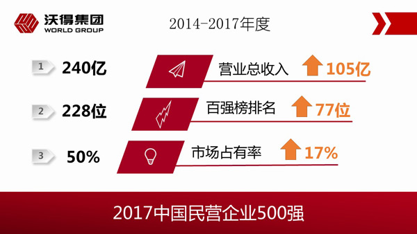 2017年中國民營企業(yè)500強榜單出爐，沃得榮膺榜單第228位